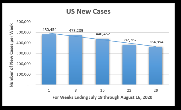 new COVID cases as of August 17, 2020