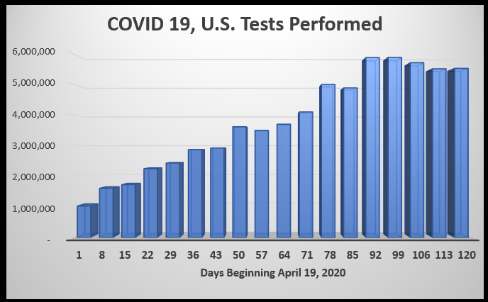 COVID tests as of August 17, 2020