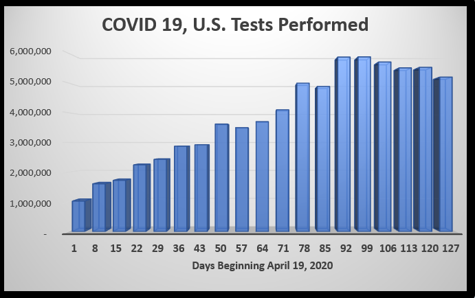 August 24 COVID tests performed