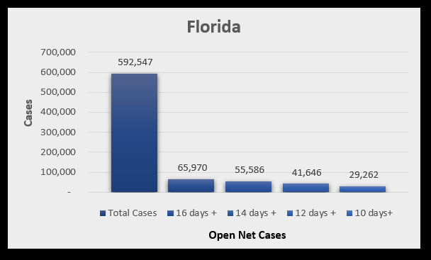 Florida COVID open net cases