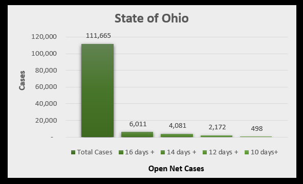 Ohio COVID Open net cases