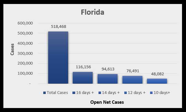 Florida covid open net cases as of August 10, 2020