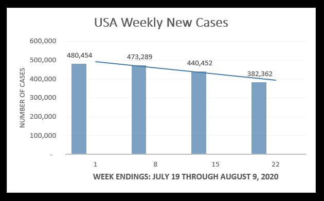 Open new cases in the United states as of August 10, 2020