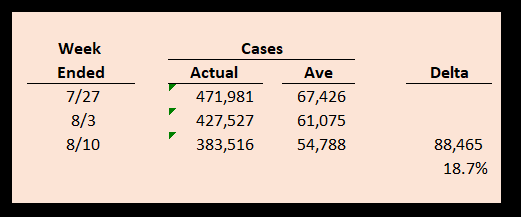 COVID case count for the past three weeks