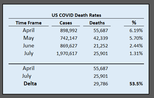 August 3 Death Rate from COVID