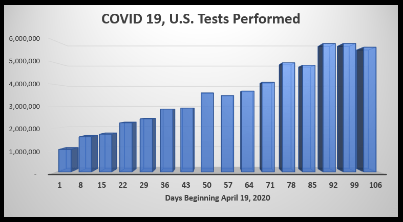 August 3 Covid test rates