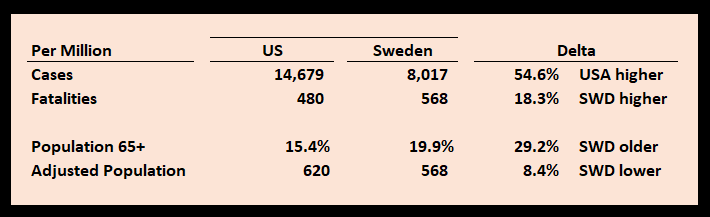 August 5 COVID case statistics US vs Sweden