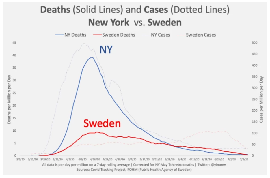 Death and case comparison between sweden and new york