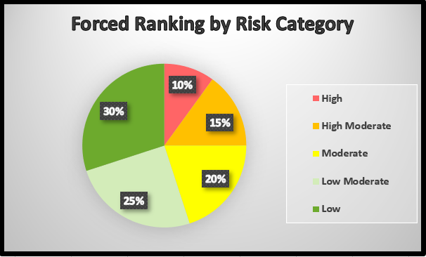 December 14 Forced Ranking By Risk Category