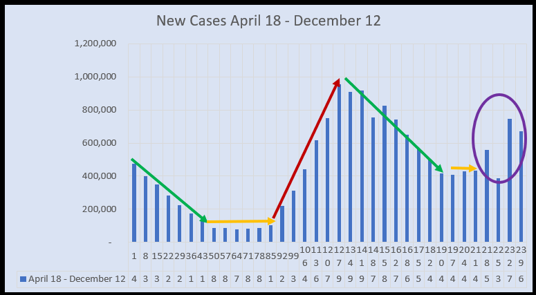 December 14 New Cases