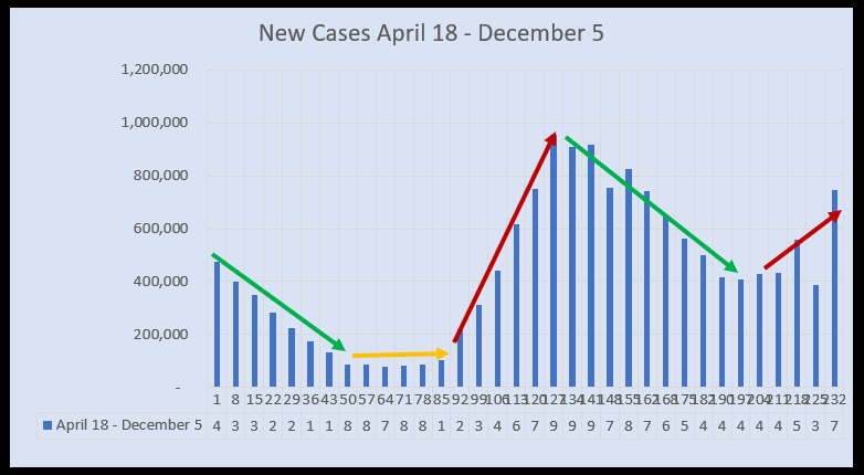 December 7 New Cases