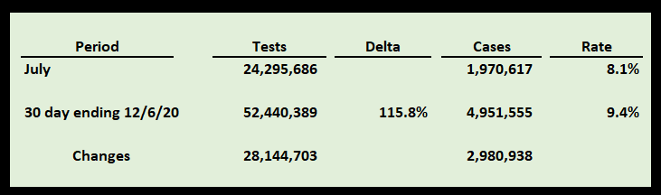 December 8 tests