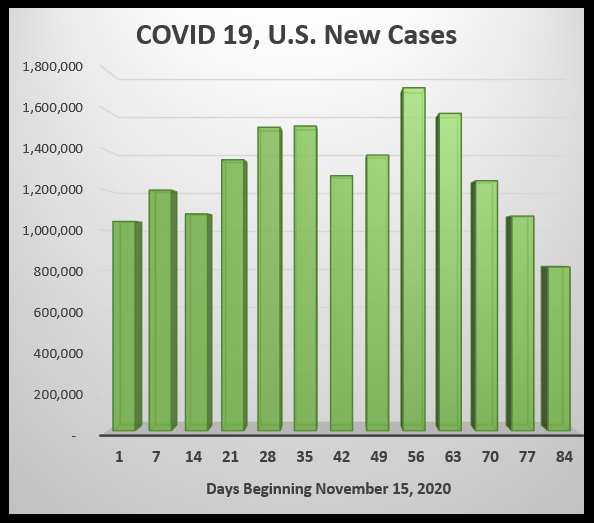 new COVID cases as of Feb 9