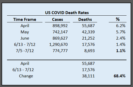 death rates for COVID-19 as of July 13, 2020