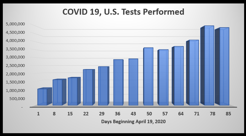 test rates for COVID-19 as of July 13, 2020