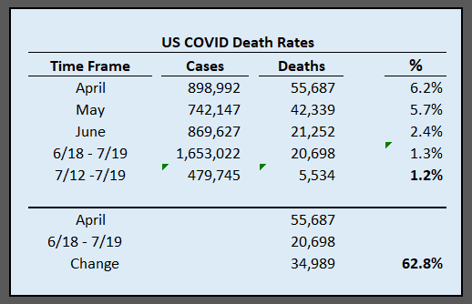 7-20-2020 covid death rates