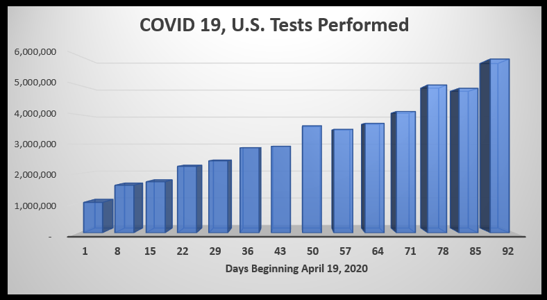 7-20-2020 covid test rates