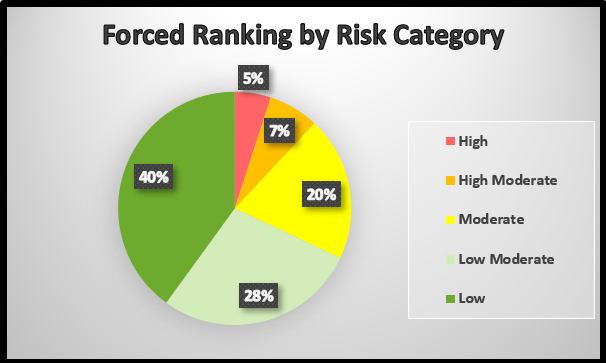 forced ranking for covid by risk category