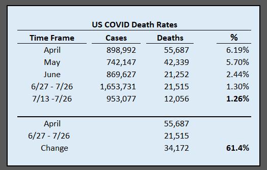 7-27-2020 death rates