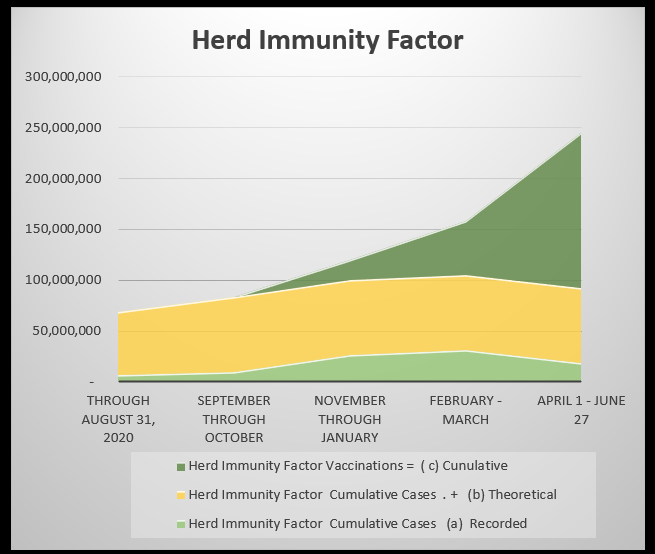 July 1 herd immunity factor