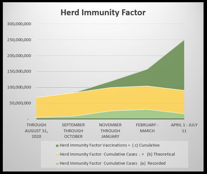 July 14 Herd Immunity Factor