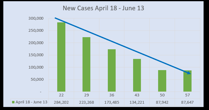 New cases as of June 15