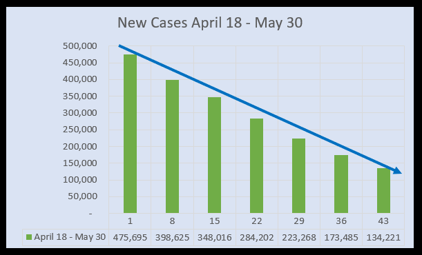 New cases as of June 2