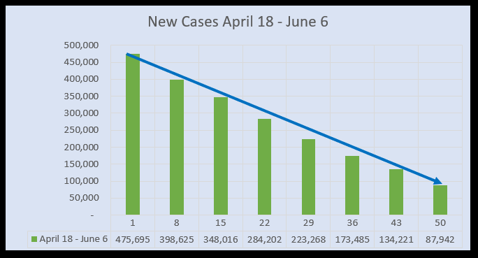 New cases as of June 8