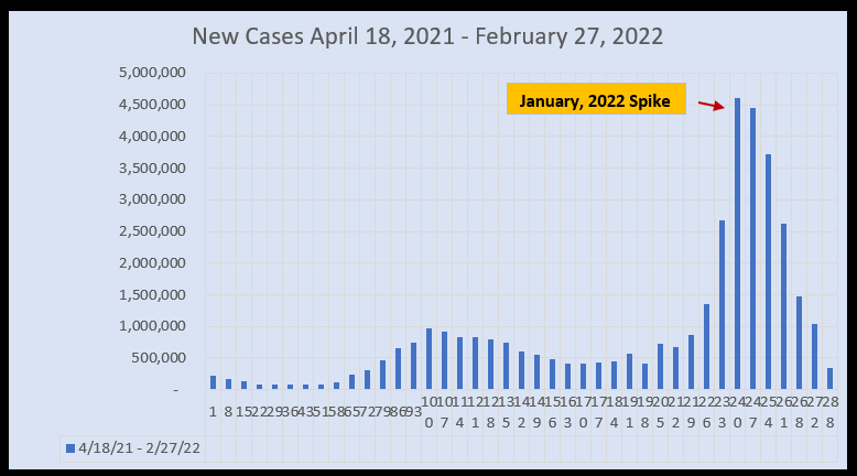 March 2 New Cases