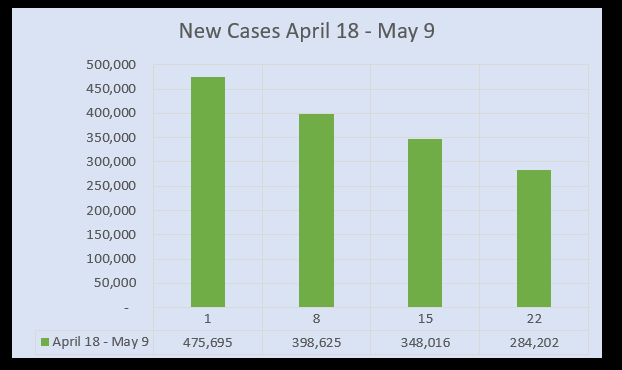 new cases as of may 11