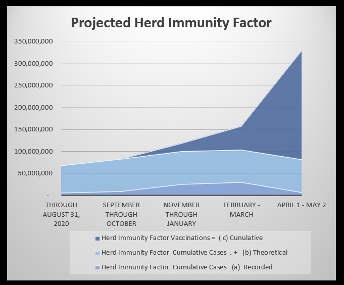 May 5 Projected herd immunity factor