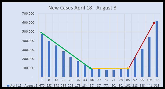 August 3 New Cases