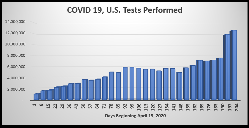 November 9 testing