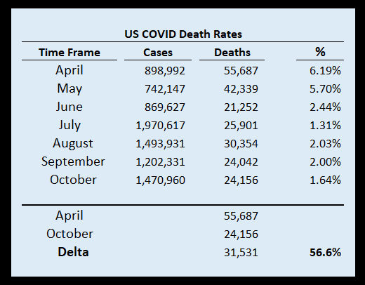 COVID fatalities in USA as of November 10