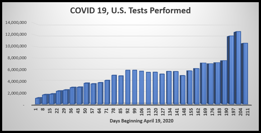 Tests for COVID as of November 17