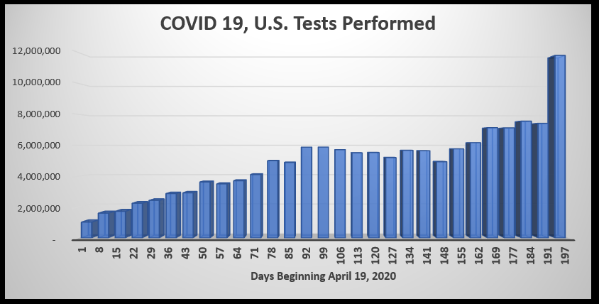 spike in testing for COVID cases as of November 2nd