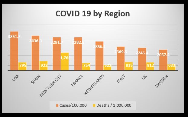 covid19 by region