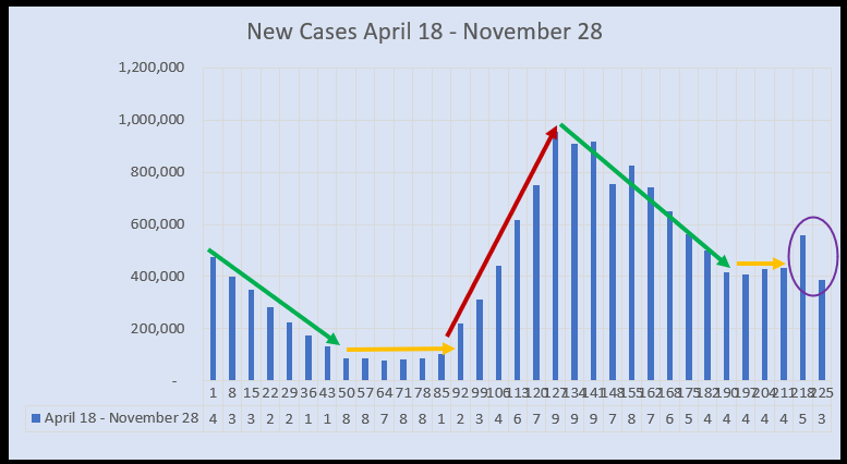 November 30 new cases