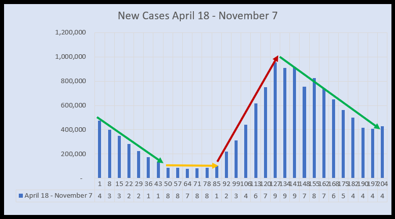 November 9 new cases