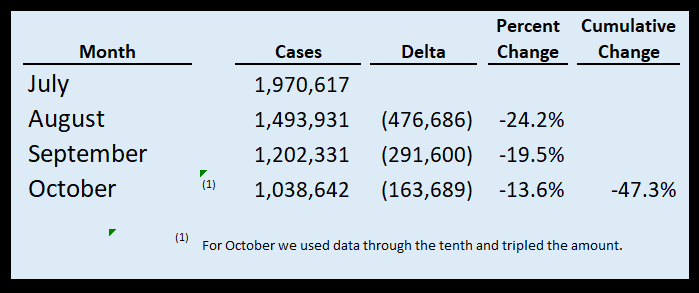 new cases as of October 13