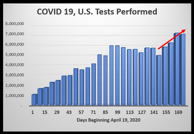 Trend in COVID testing in US as of October 13