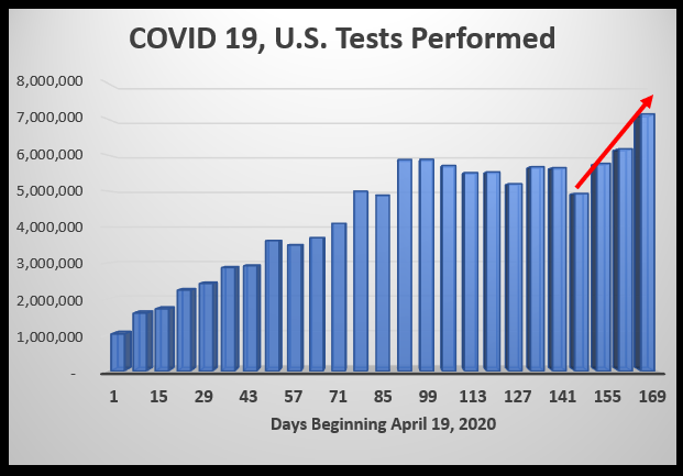 COVID 19 USA Tests performed