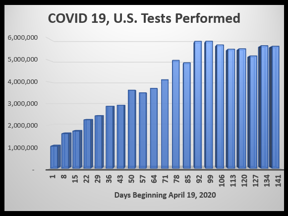 New COVID tests chart as of September 8