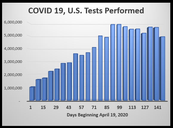 COVID tests performed as of September 14th