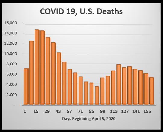 COVID19 deaths in the US as of September 16