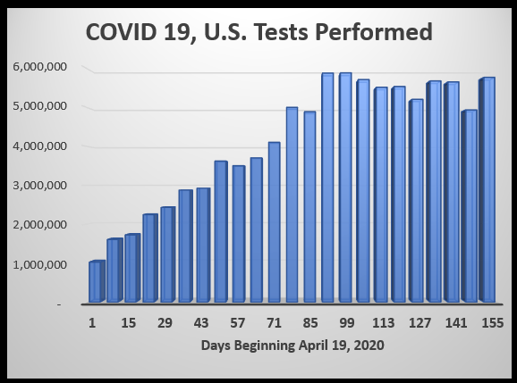 New COVID tests as of September 21, 2020