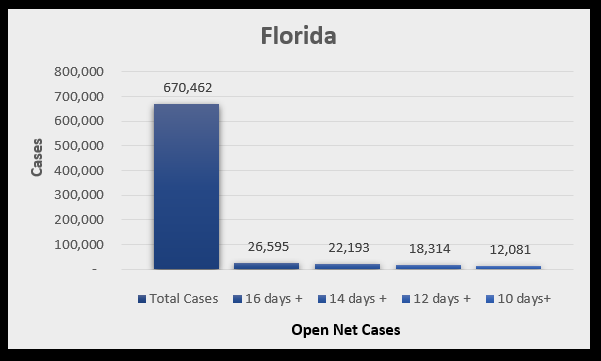 Florida COVID chart