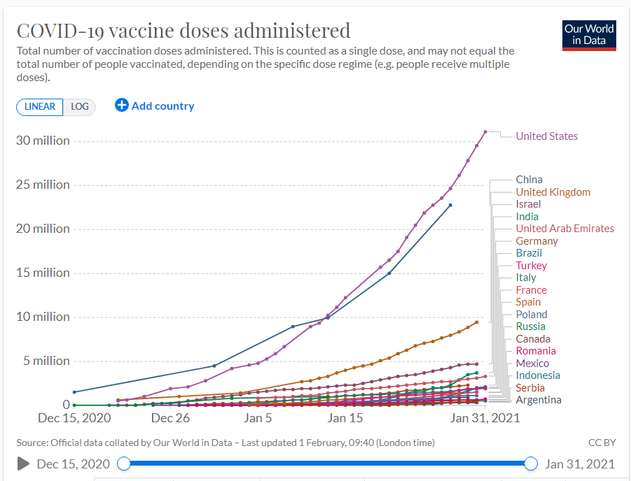 Vaccine does administered as of Feb 2